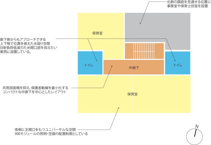 ④　将来的な転用を可能にする建築計画