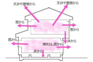 断熱気密性能の指標