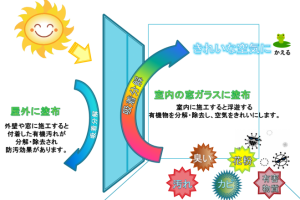 花粉やウィルスを分解除去